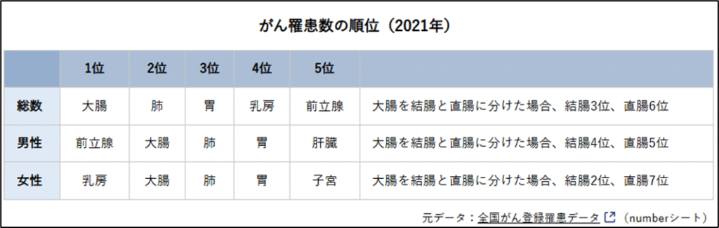 2021年日本のがん罹患数の順位表。男女計では1位大腸、2位胃、3位肺、4位乳房、5位前立腺